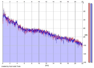 Frequency Analysis