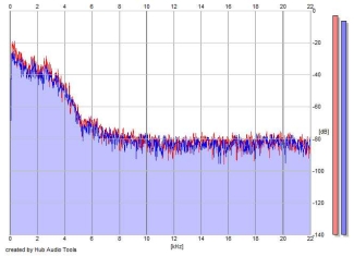 Frequency Analysis