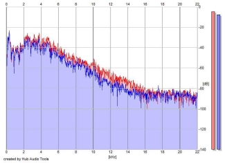 Frequency Analysis