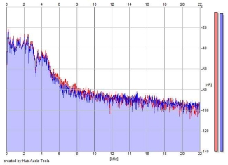 Frequency Analysis