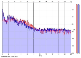 Frequency Analysis