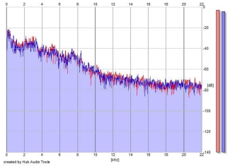 Frequency Analysis