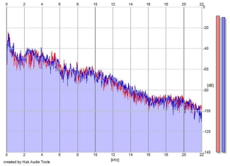 Frequency Analysis