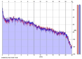 Frequency Analysis
