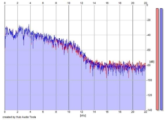 Frequency Analysis
