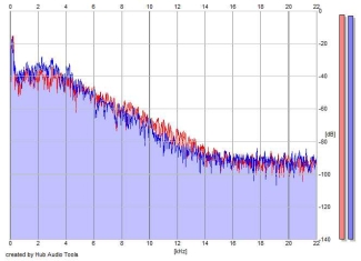 Frequency Analysis
