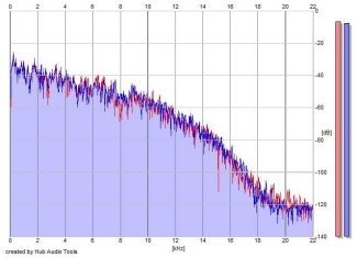 Frequency Analysis
