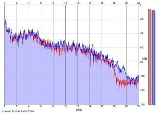 Frequency Analysis