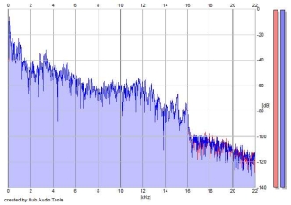 Frequency Analysis