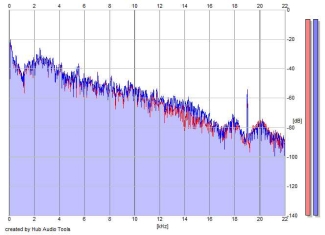 Frequency Analysis