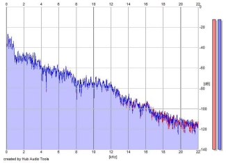Frequency Analysis