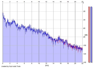 Frequency Analysis