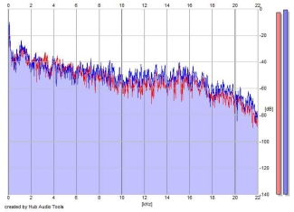 Frequency Analysis