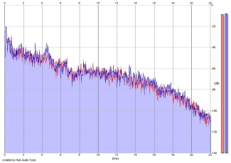 Frequency Analysis