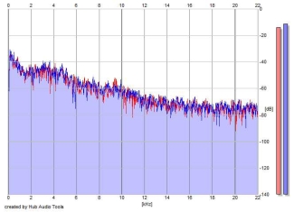 Frequency Analysis