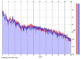 Frequency Analysis