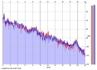 Frequency Analysis