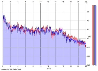 Frequency Analysis