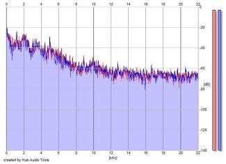 Frequency Analysis