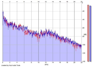 Frequency Analysis
