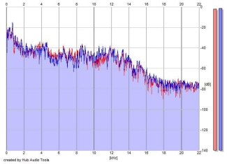 Frequency Analysis