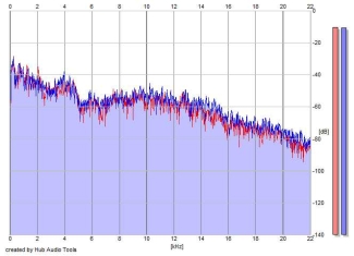 Frequency Analysis