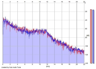 Frequency Analysis