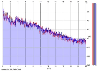 Frequency Analysis