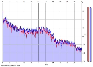 Frequency Analysis