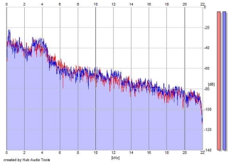 Frequency Analysis