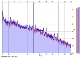 Frequency Analysis