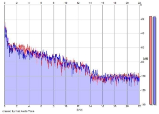 Frequency Analysis