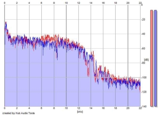 Frequency Analysis