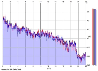 Frequency Analysis