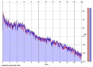 Frequency Analysis