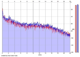 Frequency Analysis