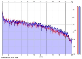 Frequency Analysis