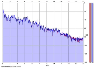 Frequency Analysis