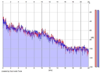 Frequency Analysis