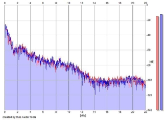 Frequency Analysis