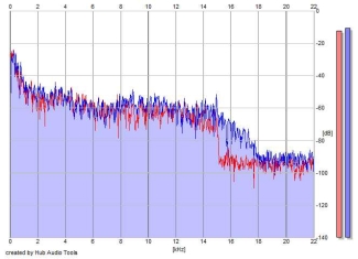 Frequency Analysis