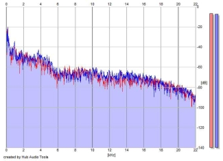 Frequency Analysis