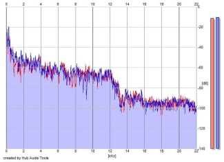 Frequency Analysis