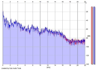 Frequency Analysis