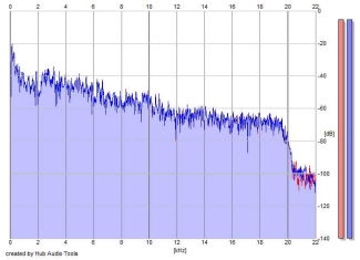 Frequency Analysis