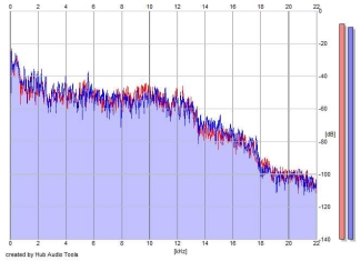 Frequency Analysis