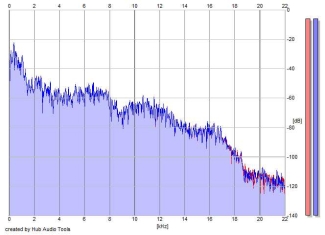 Frequency Analysis