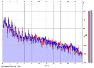 Frequency Analysis