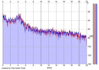 Frequency Analysis