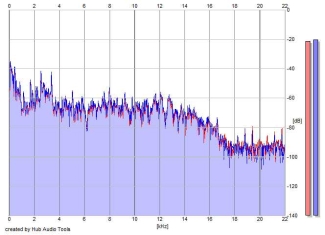 Frequency Analysis